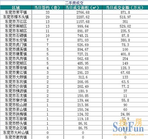 东莞市二手房最新房源概览及市场动态分析