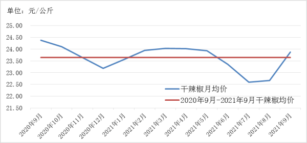 干辣椒最新价格走势解析