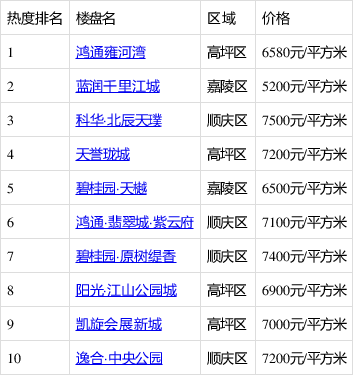 雍河湾销售最新动态报告