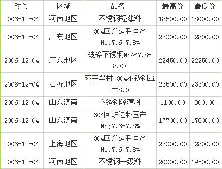 今日废不锈钢价格回收行情解析