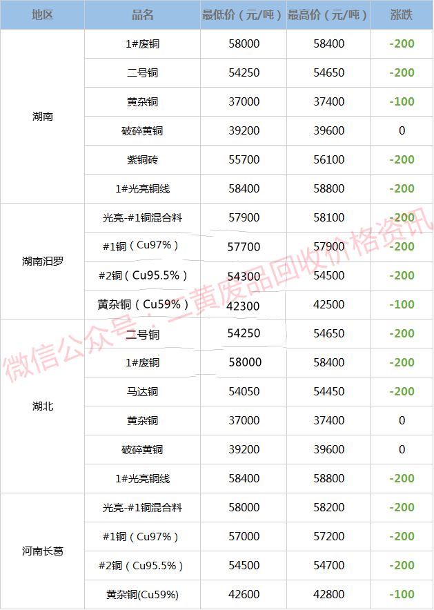 甘肃废铜价格行情最新分析