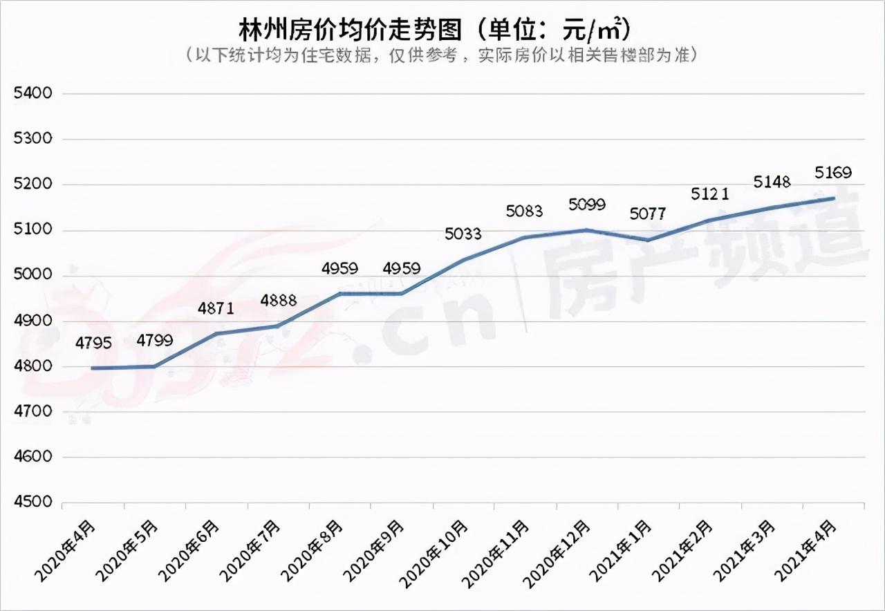 林州市最新房价走势动态解析