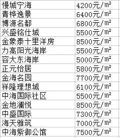 烟台最新楼盘价格一览