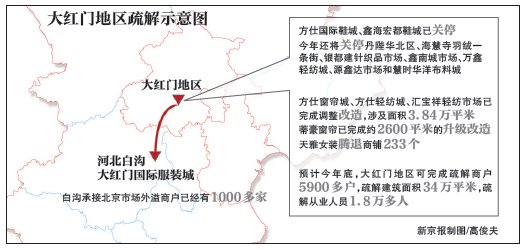 大红门疏解最新动态，转型升级与区域融合的发展之路