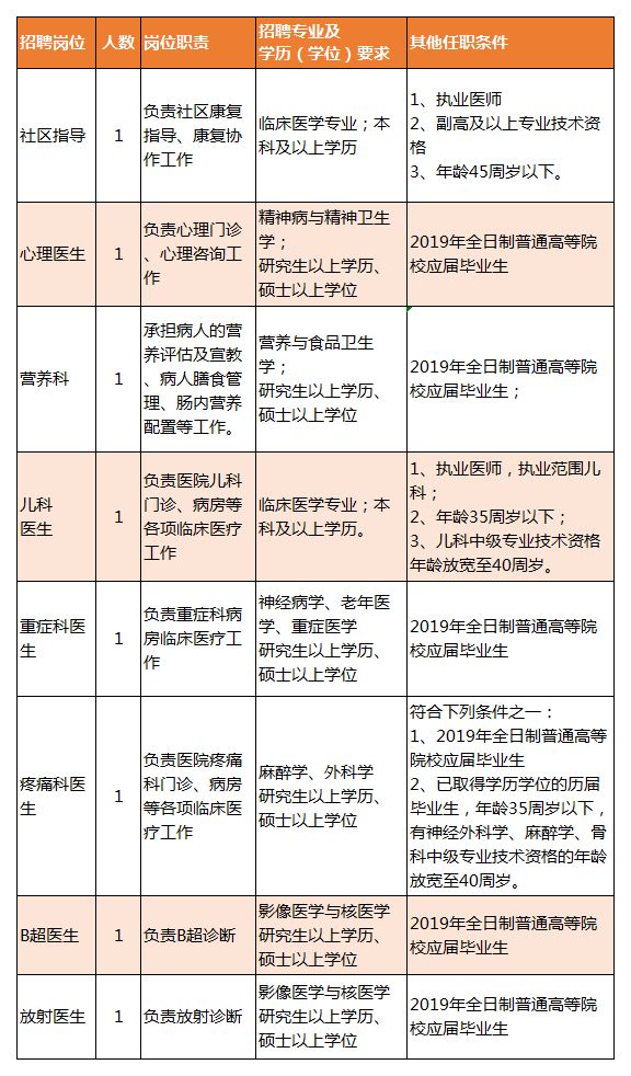 抚宁县康复事业单位招聘最新信息汇总