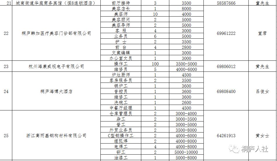 桐庐县科技局等最新招聘信息概览