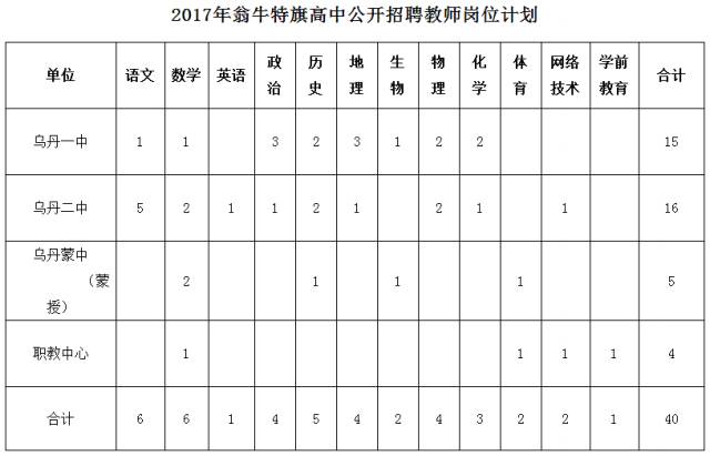 喀喇沁左翼蒙古族自治县初中最新招聘概况及职位信息速递