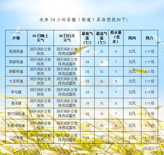 东麦村天气预报更新通知